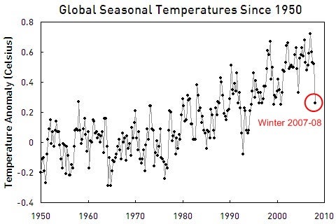 Global Seasonal Temperatures, 1950-2008