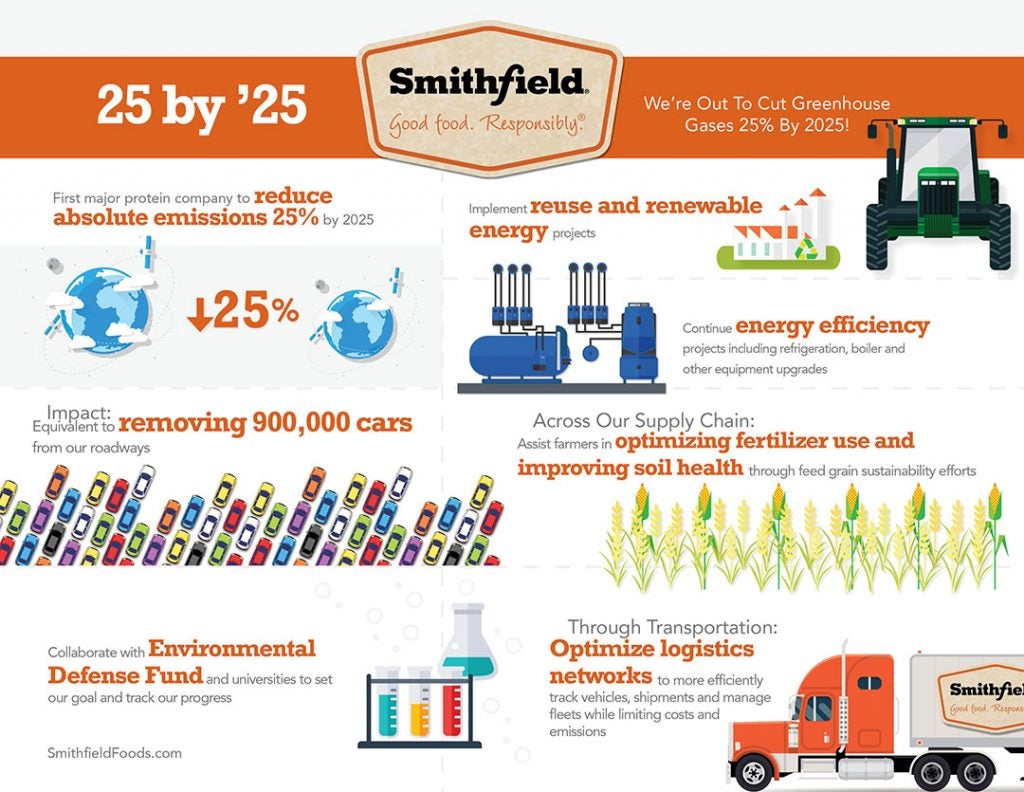 About Smithfield & Smithfield Foods, Inc.