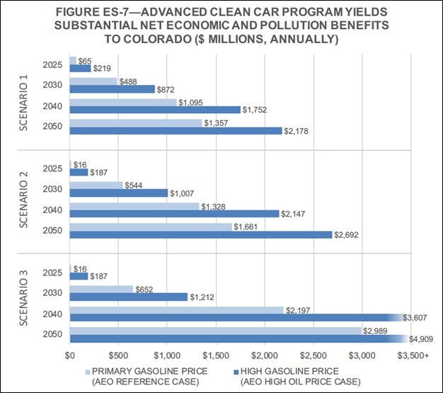 By The Numbers Colorado Zero Emission Vehicle Program Will Cut Climate Pollution And Save Coloradans Money