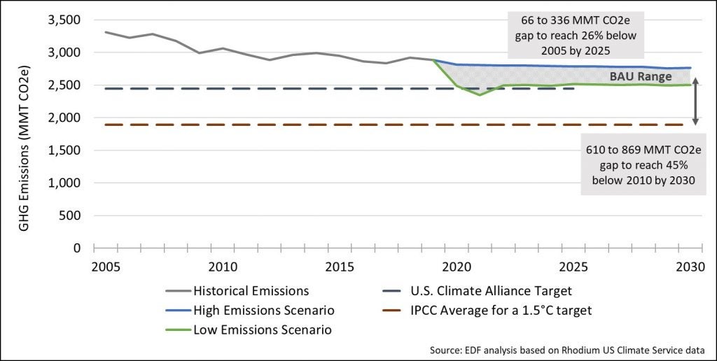 Emissions gaps in 2025 and 2030