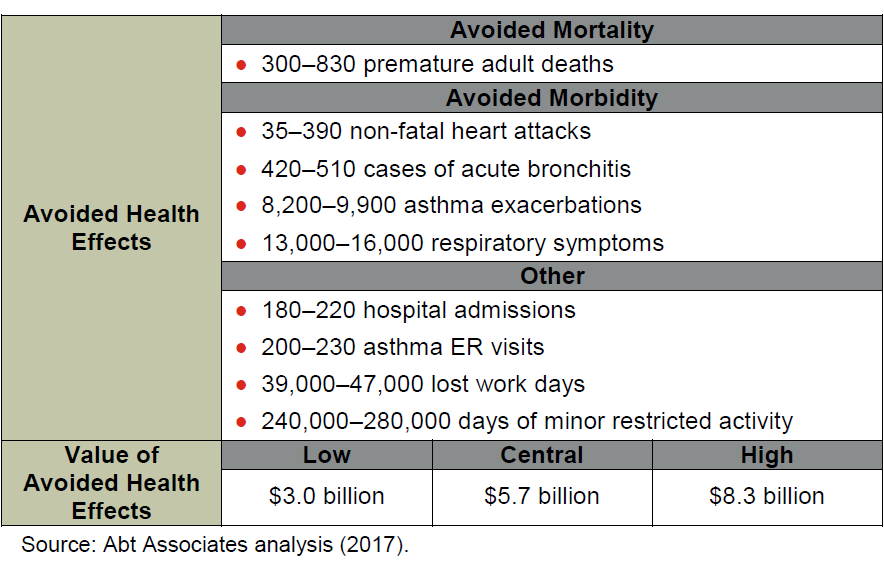 Summary of cumulative RGGI health benefits, 2009-2014.