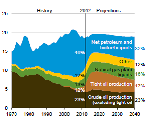 U.S. Petroleum and Other Liquids Supply, 1970-2040