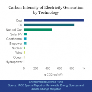 cost to generate electricity