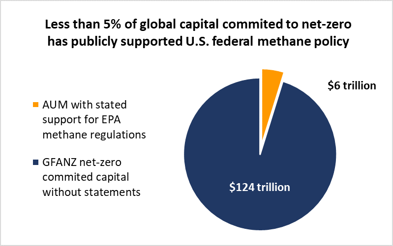Less than 5% of global capital committed to net zero has publicly supported US federal methane policy