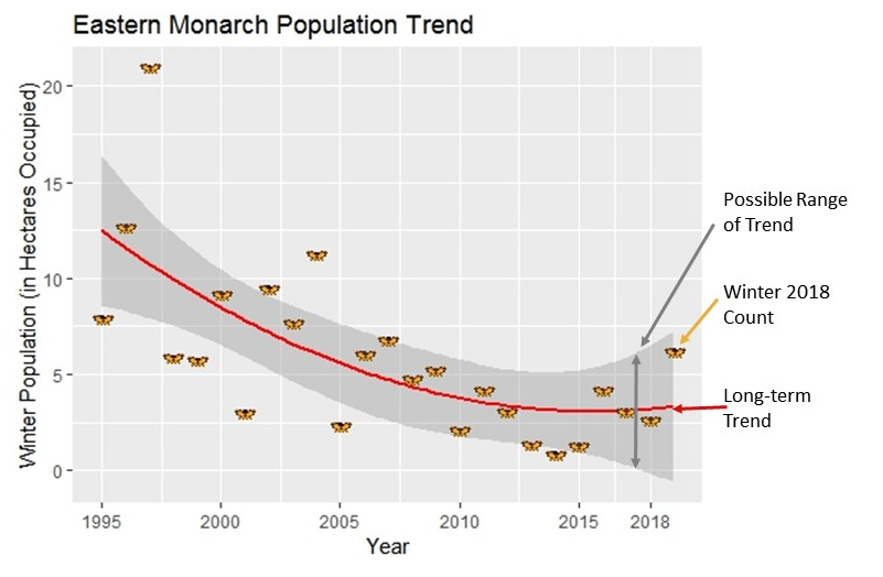 Monarch Butterfly Population Chart