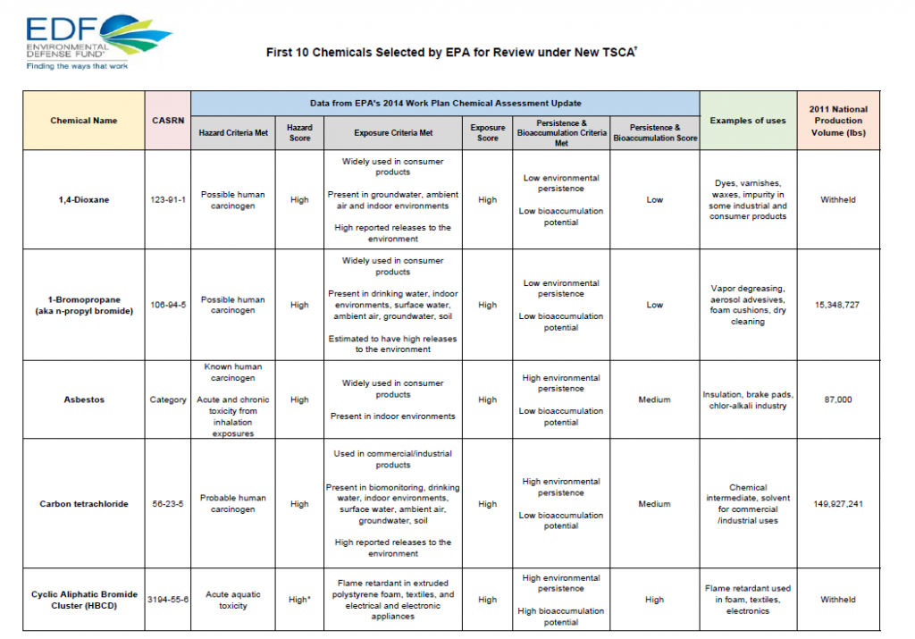 More on EPA’s first 10 chemicals up for review