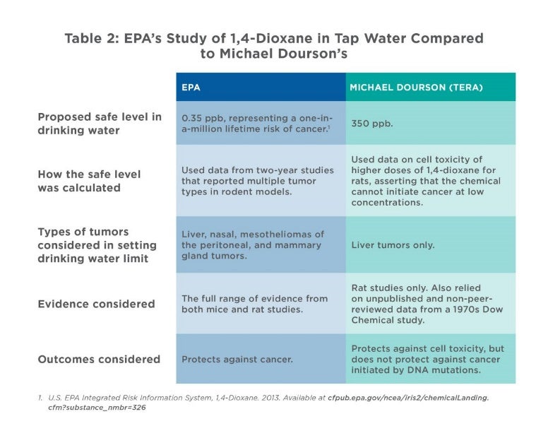 Ewg Chart