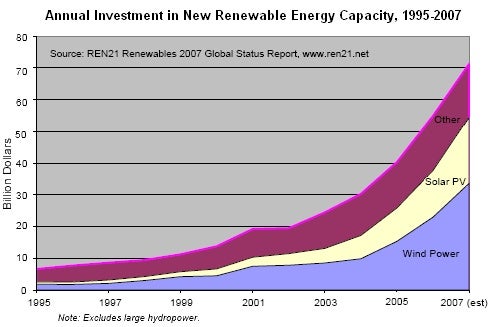 Annual Investment in Renewables, 1995-2007