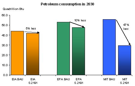 Models agree that petroleum consumption is lower with climate policy