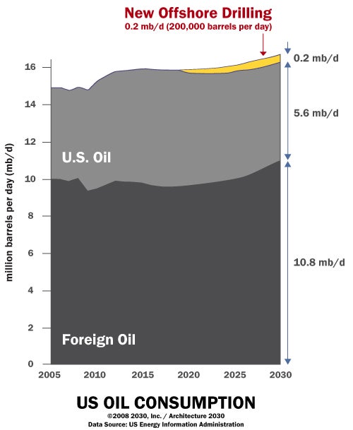 U.S. Oil Consumption by Source