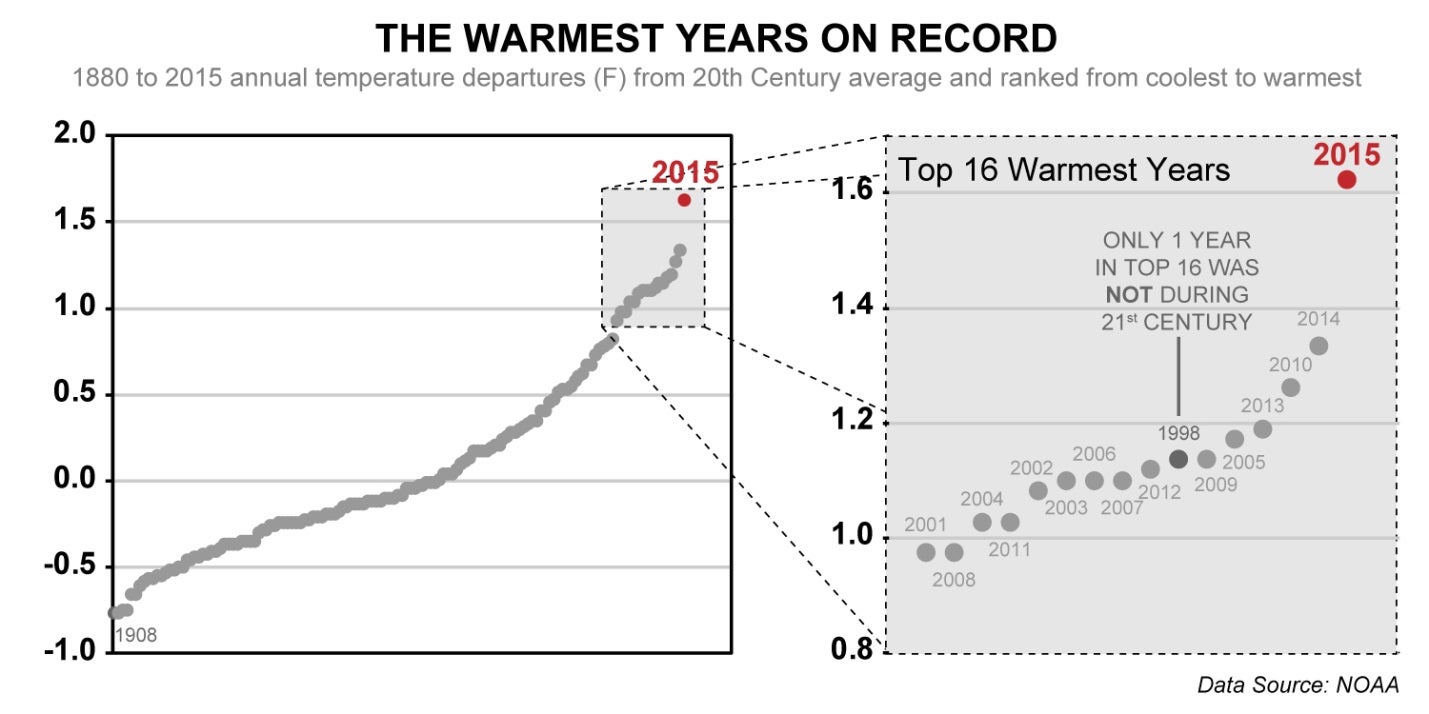 Warmest Years on Record graphic