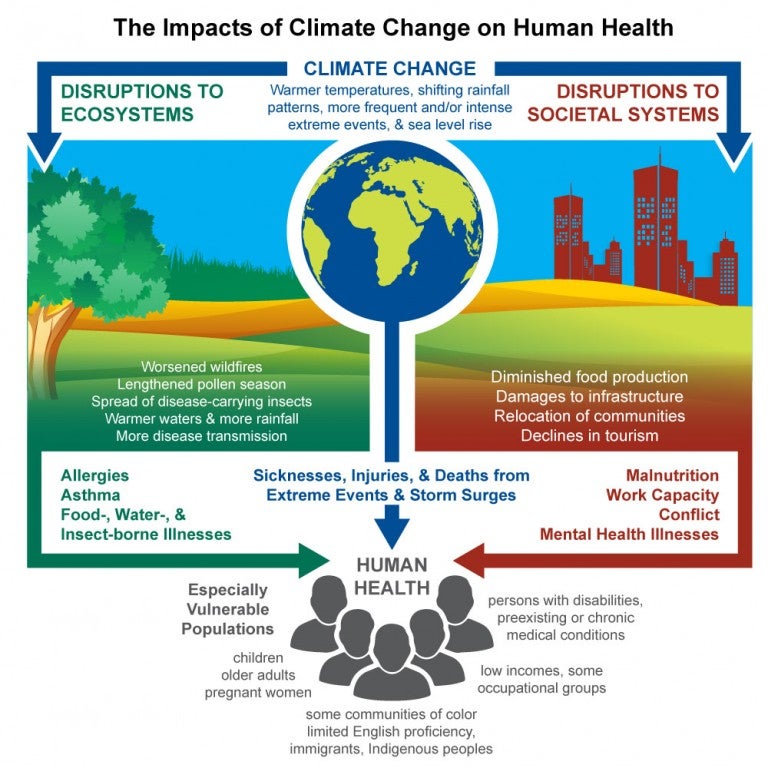 the-impacts-of-climate-change-on-human-health-a-sobering-new-report