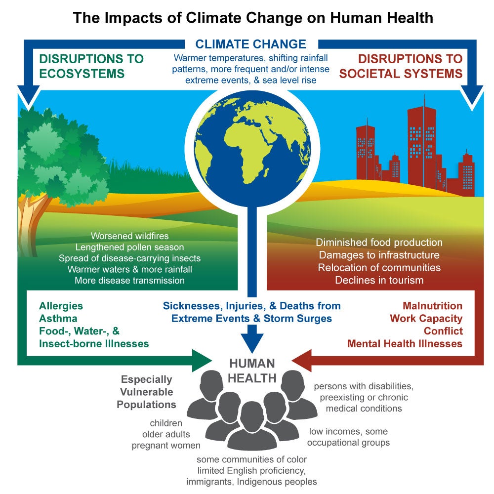 Health Threats from Climate Change graphic