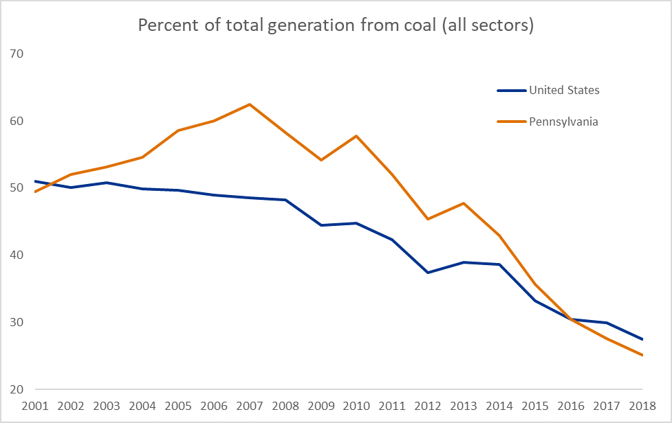 Percent of total generation from coal (all sectors)
