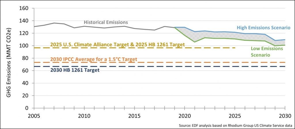 Colorado's emissions gap