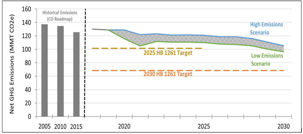 Colorado Economy-Wide Net Emissions and Targets, Adjusted with the State’s Roadmap Baseline