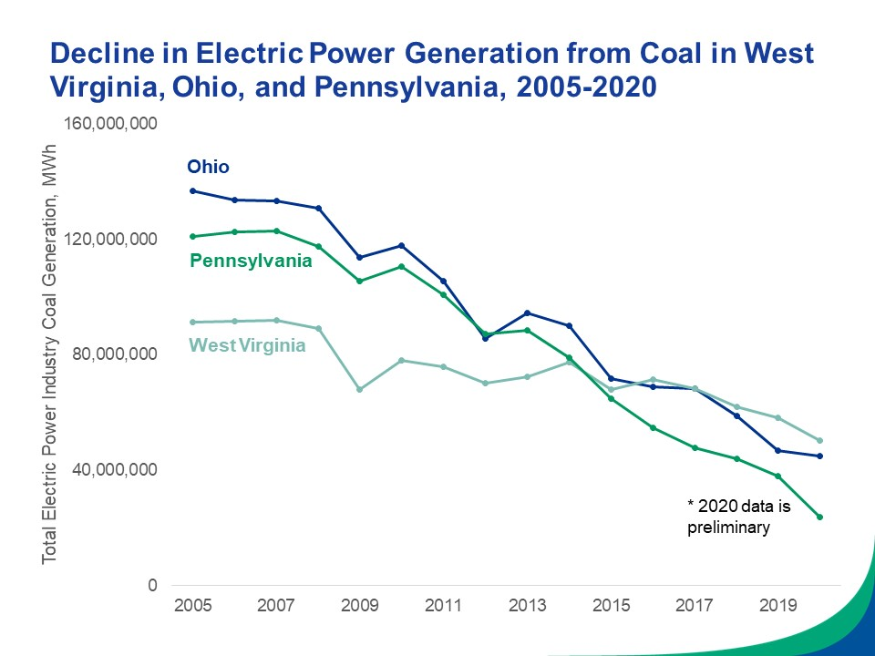 decline in electric power generation from coal in WV, OH and PA