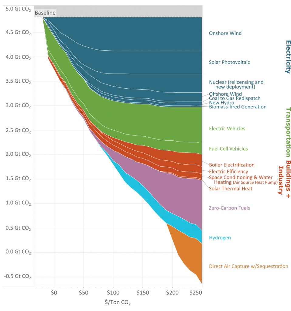 a-revamped-cost-curve-showcases-the-biggest-carbon-cutting-opportunities