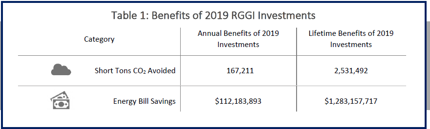 Benefits of 2019 RGGI investments