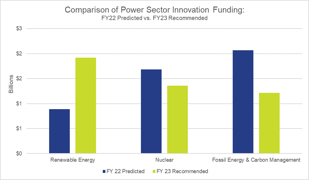 power sector climate innovation funding.