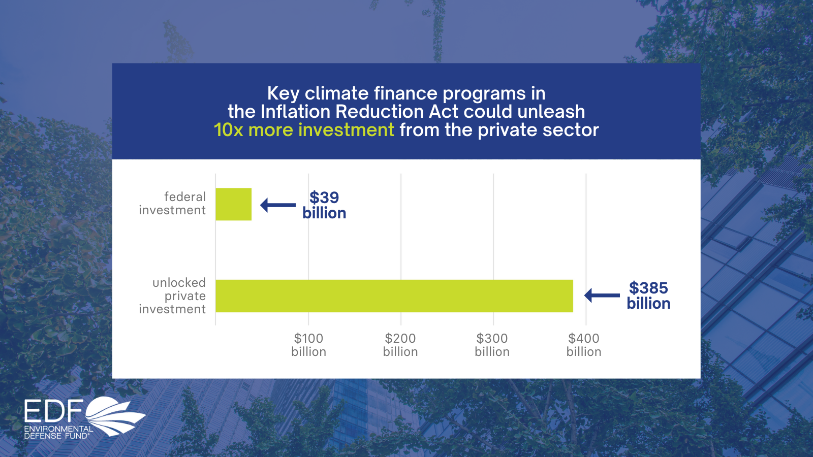 key climate finance programs unlock 10X more private investment