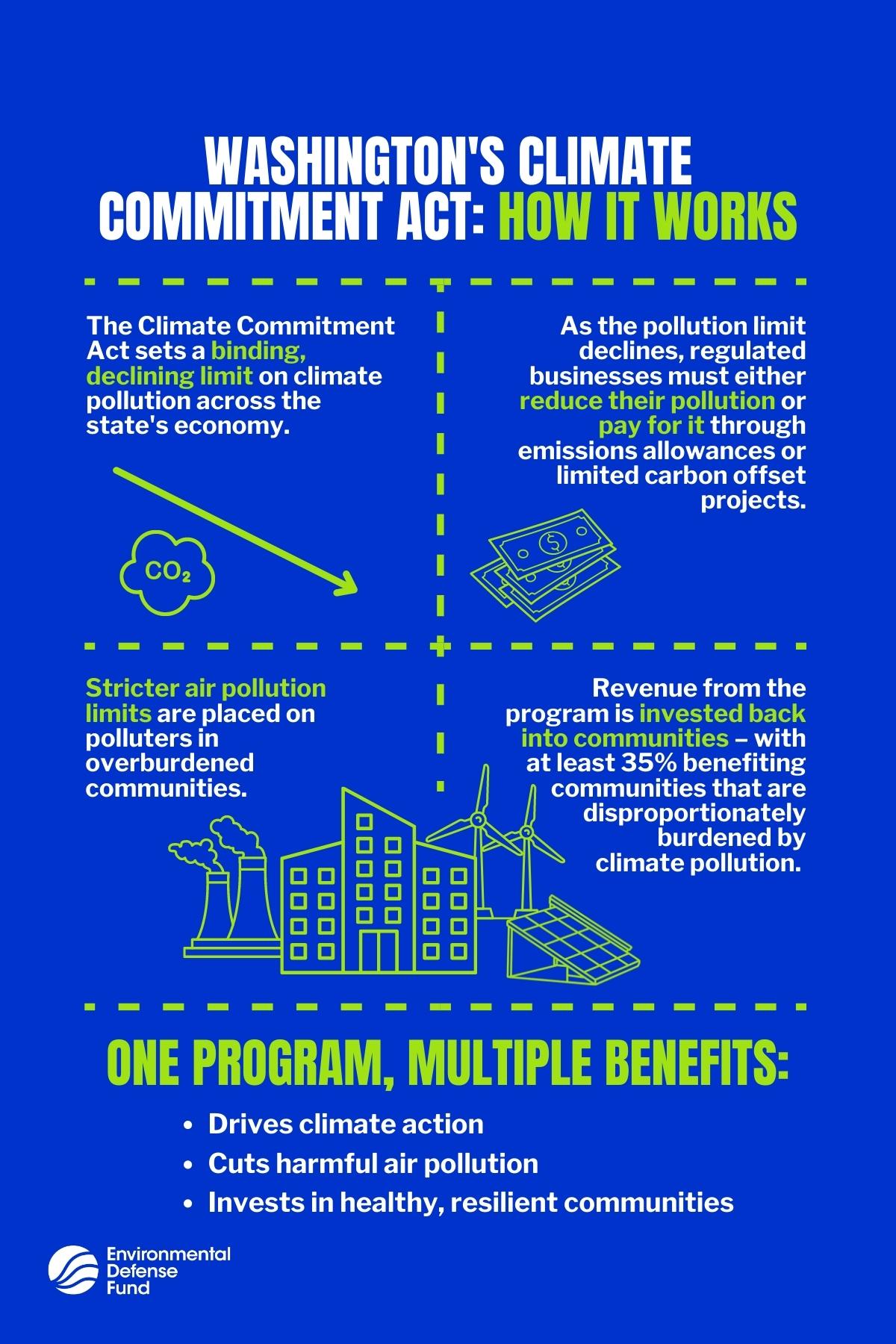 Infographic showing the benefits of the Washington Climate Commitment Act