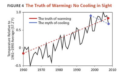 RealClimate: Another dot on the graphs (Part II)