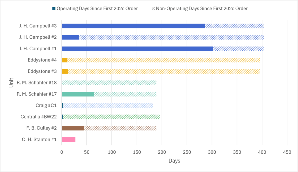 A graph showing how many days the plants extended by their first 202(c) order have actually operated.