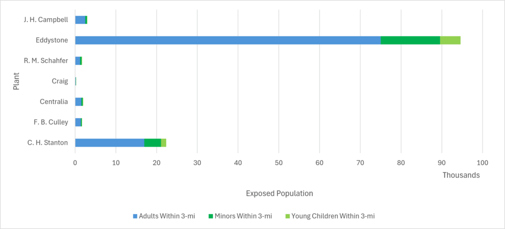 Graph showing number of people 