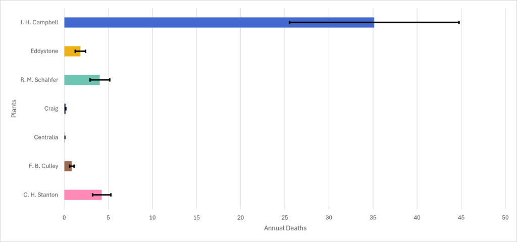 Graph showing emissions deaths tied to power plants kept open past their retirement dates.