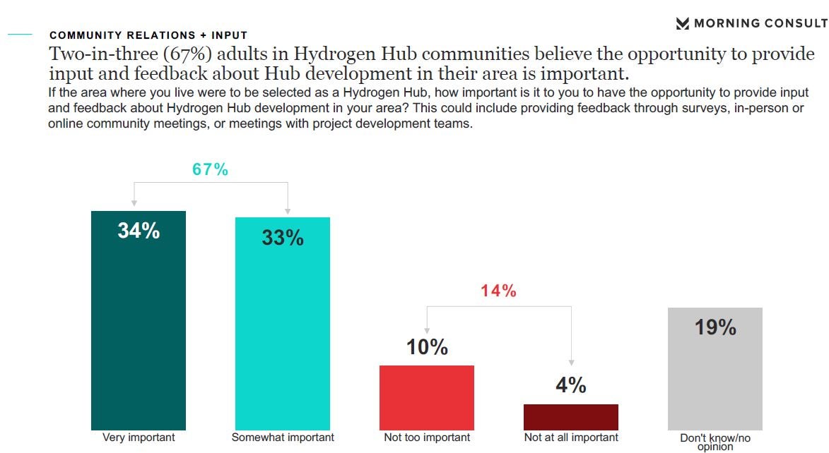 67% of adults in Hydrogen Hub communities believe the opportunity to provide input and feedback about development in their area is important.