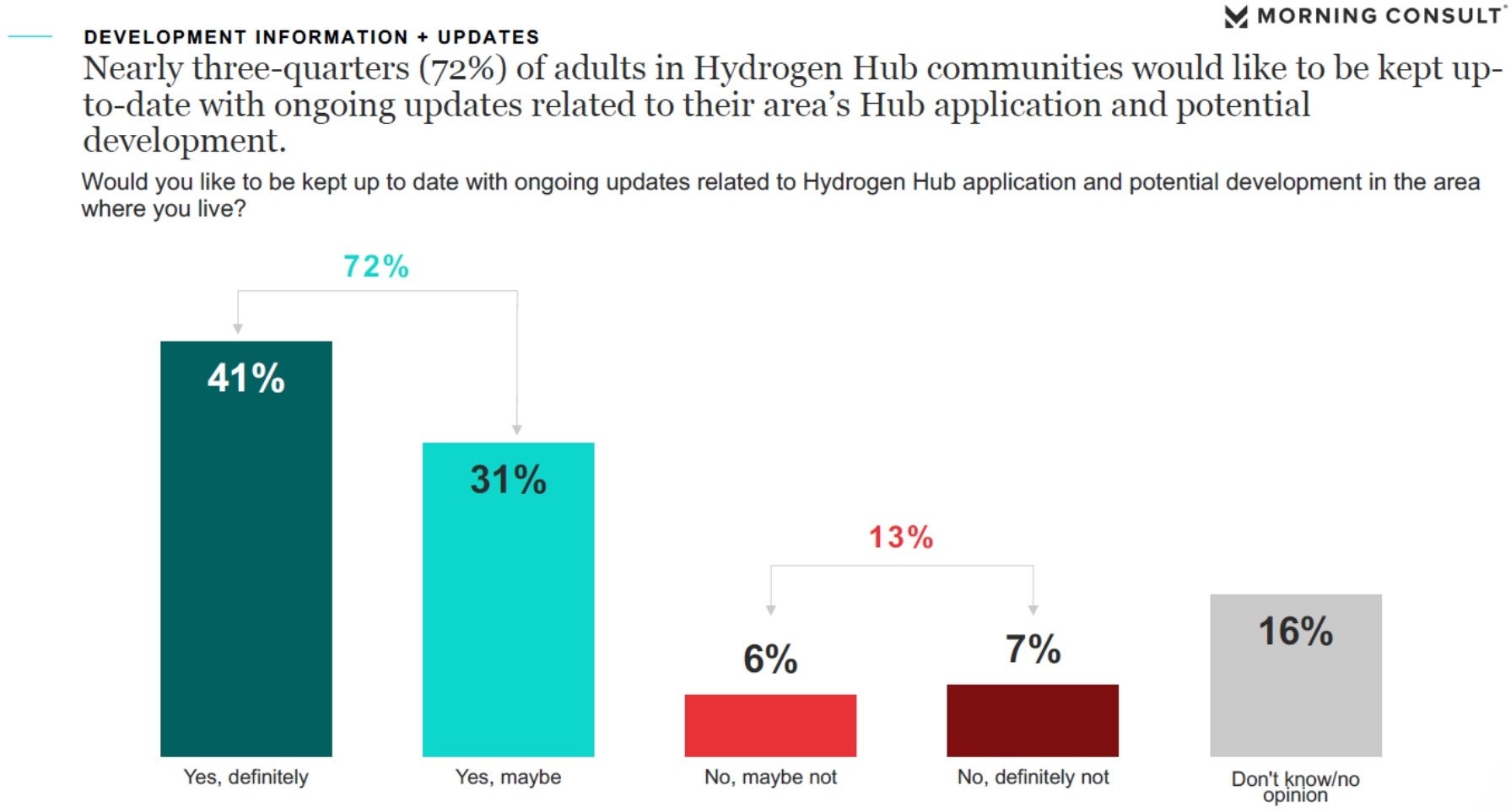 72% of adults in Hydrogen Hubs communities would like to be kept up-to-date with ongoing updates.