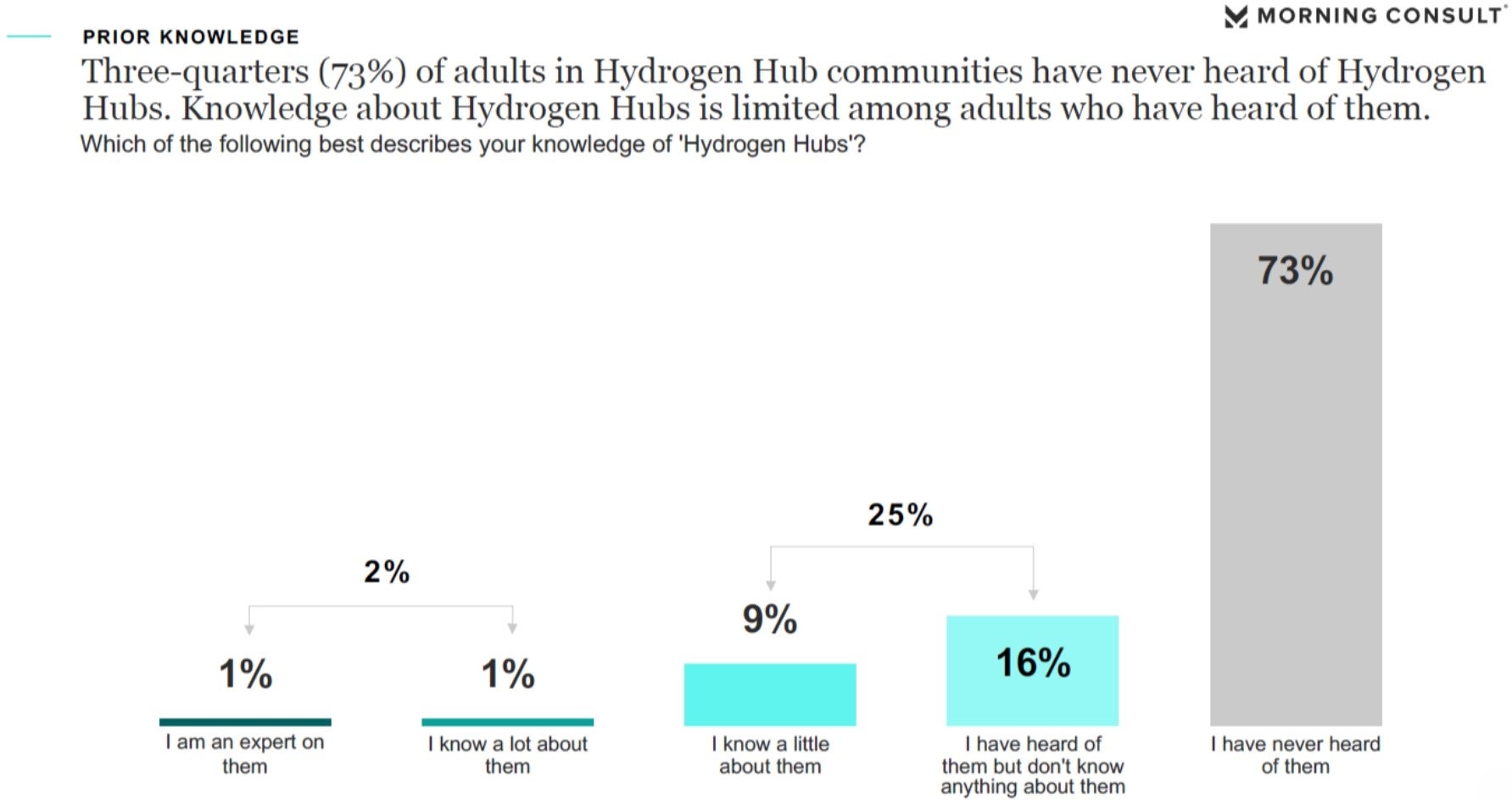 73% of adults in Hydrogen Hub communities have never heard of them.