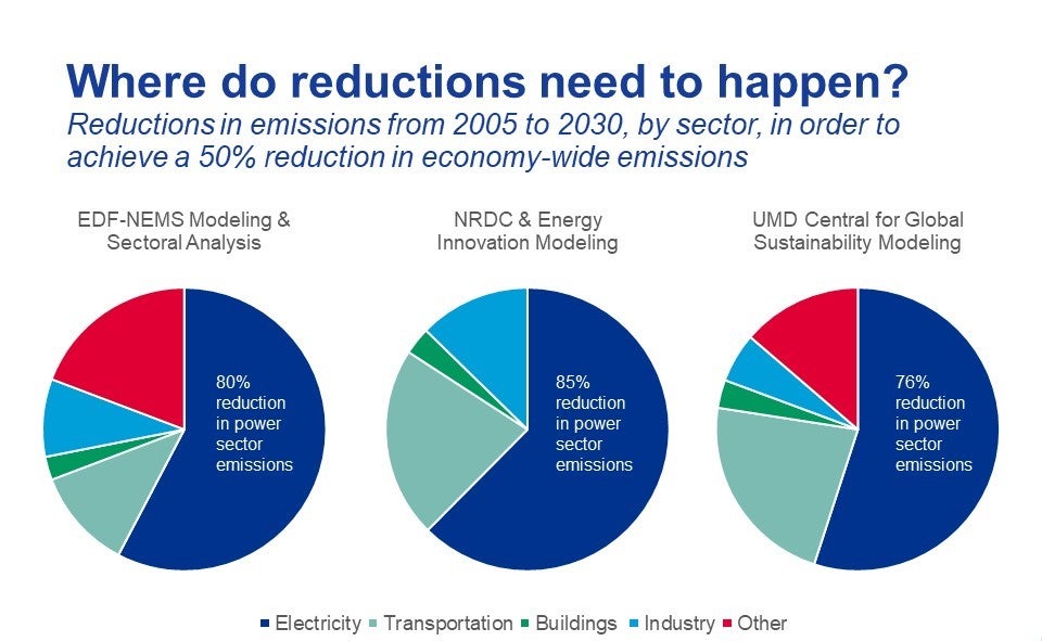 Reductions in emissions from 2005 to 2030, in order to achieve a 50% reduction in economy-wide emissions.