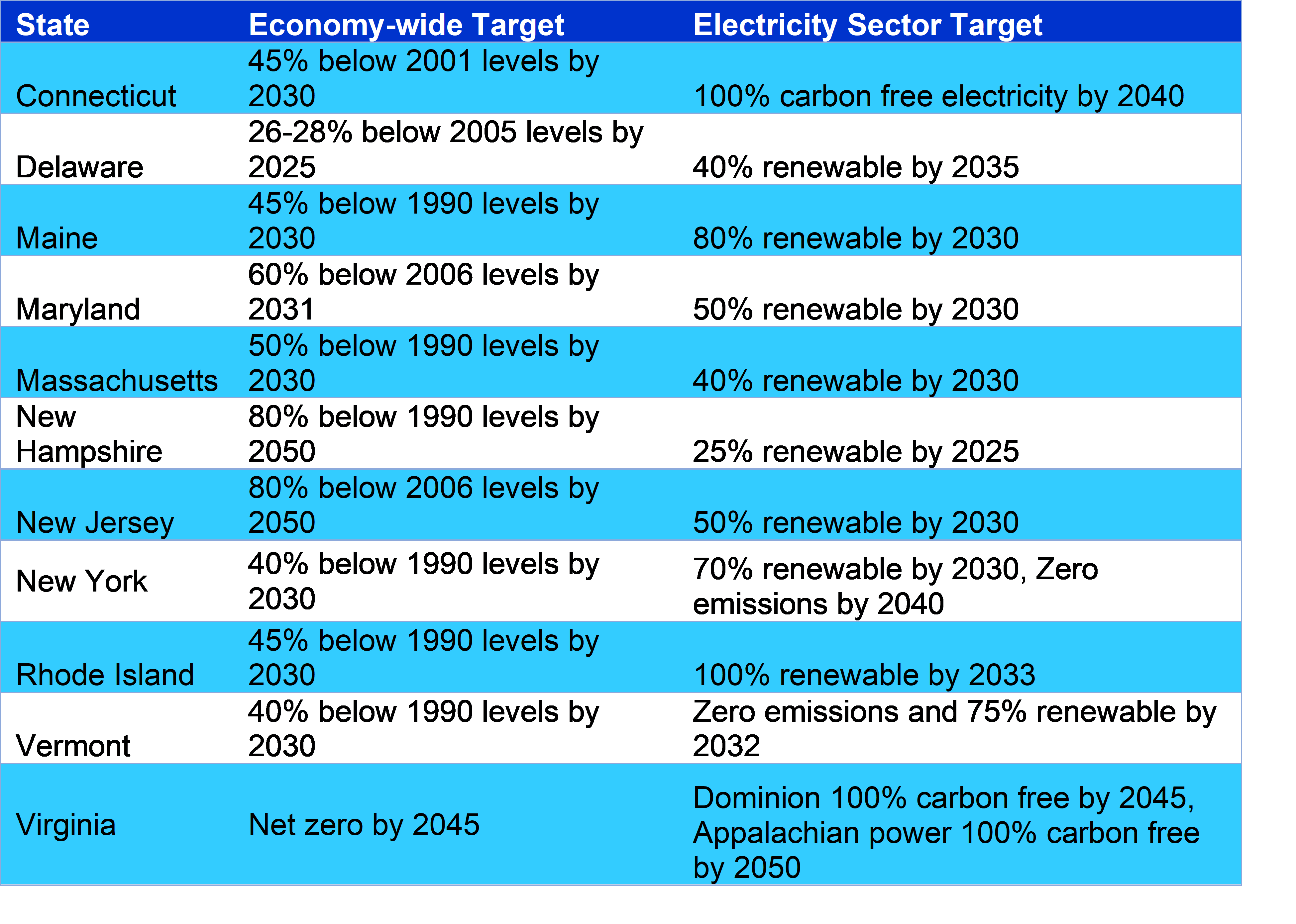 Table of state economy-wide targets and electricity sector targets.