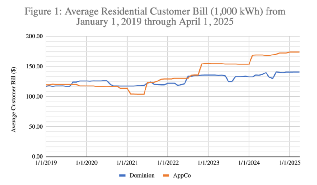 A graph depicting rising utility bills.