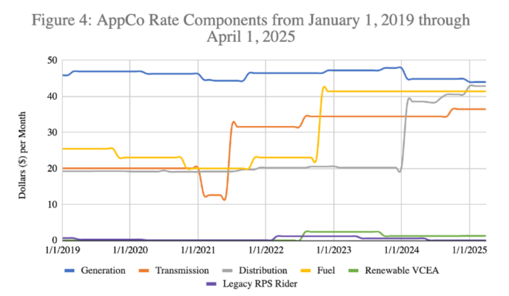 A graph showing how the rising costs for running fossil fuels is driving up rates.