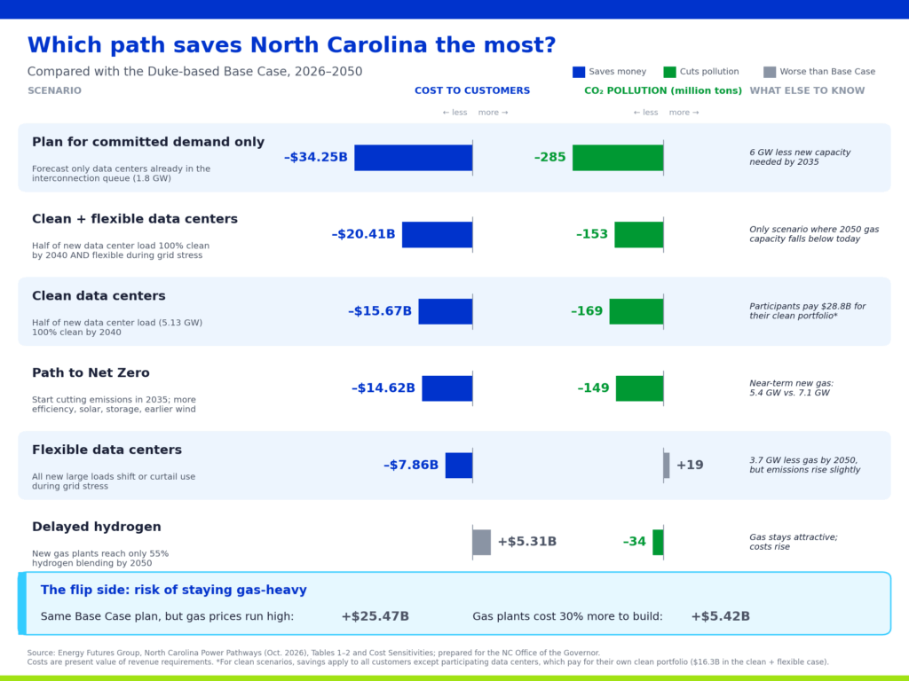 Chart comparing six NC Power Pathways scenarios to Duke's base case through 2050. Planning only for committed data center demand saves the most: $34.25B and 285 million tons of CO₂.