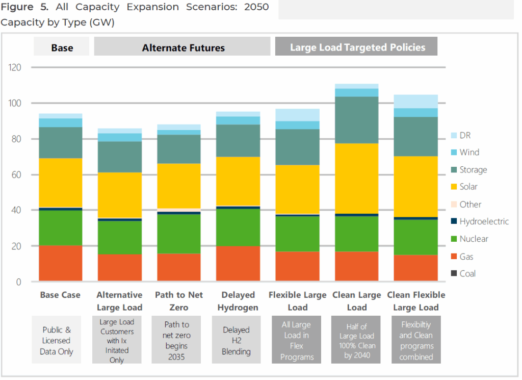 Stacked bar chart of 2050 generating capacity by resource type across seven NC Power Pathways scenarios. The clean data center scenarios build far more solar and storage, while planning only for committed demand needs the least capacity.