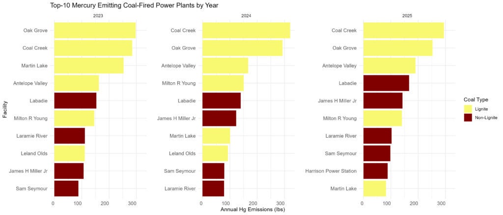 Top Ten Mercury-Emitting Coal-Fired Power Plants (2023-2025)  