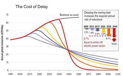 Cost of Delay