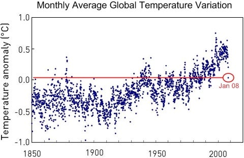 Monthly Average Global Temperature Variation