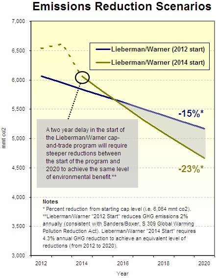 Cost of Two-Year Wait