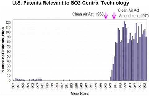 SO2-Related Patents