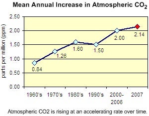 Atmospheric CO2 is rising at an accelerating rate over time.
