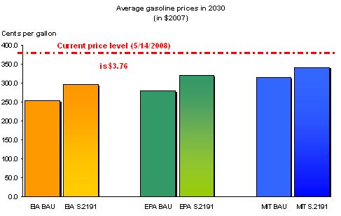 Gas prices in 2030, according to three different models
