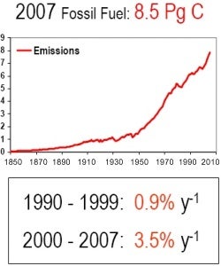 RealClimate: The CO2 problem in six easy steps (2022 Update)