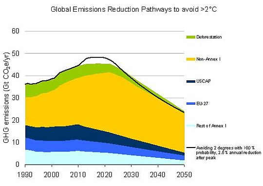 Global emissions pathway to avoid >2 Degrees Celsius