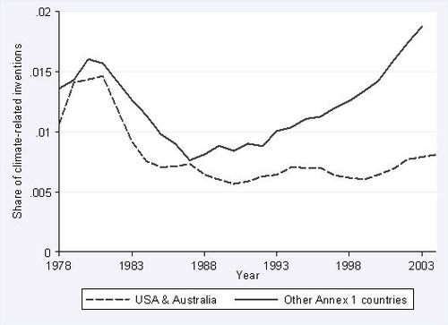 Chart comparing patents in countries that did and did not ratify the Kyoto Protocal.