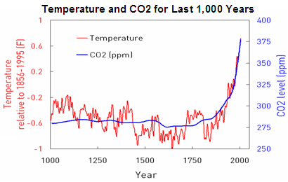 Global warming not related to fossil fuel combustion - Climate 411